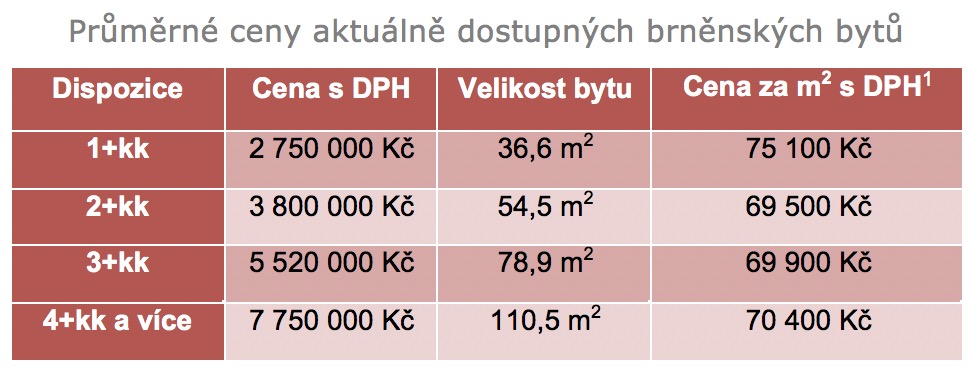 Průměrné ceny novostaveb Brno červenec 2018